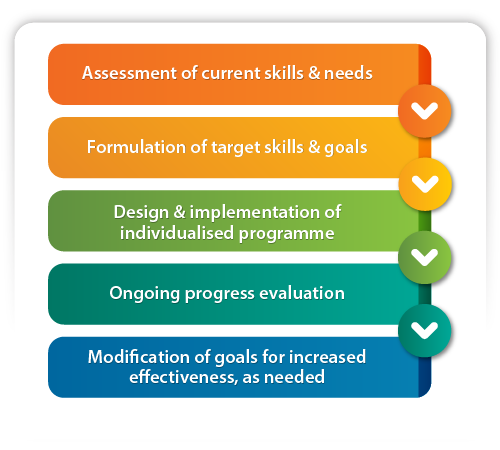 ABA Methodology